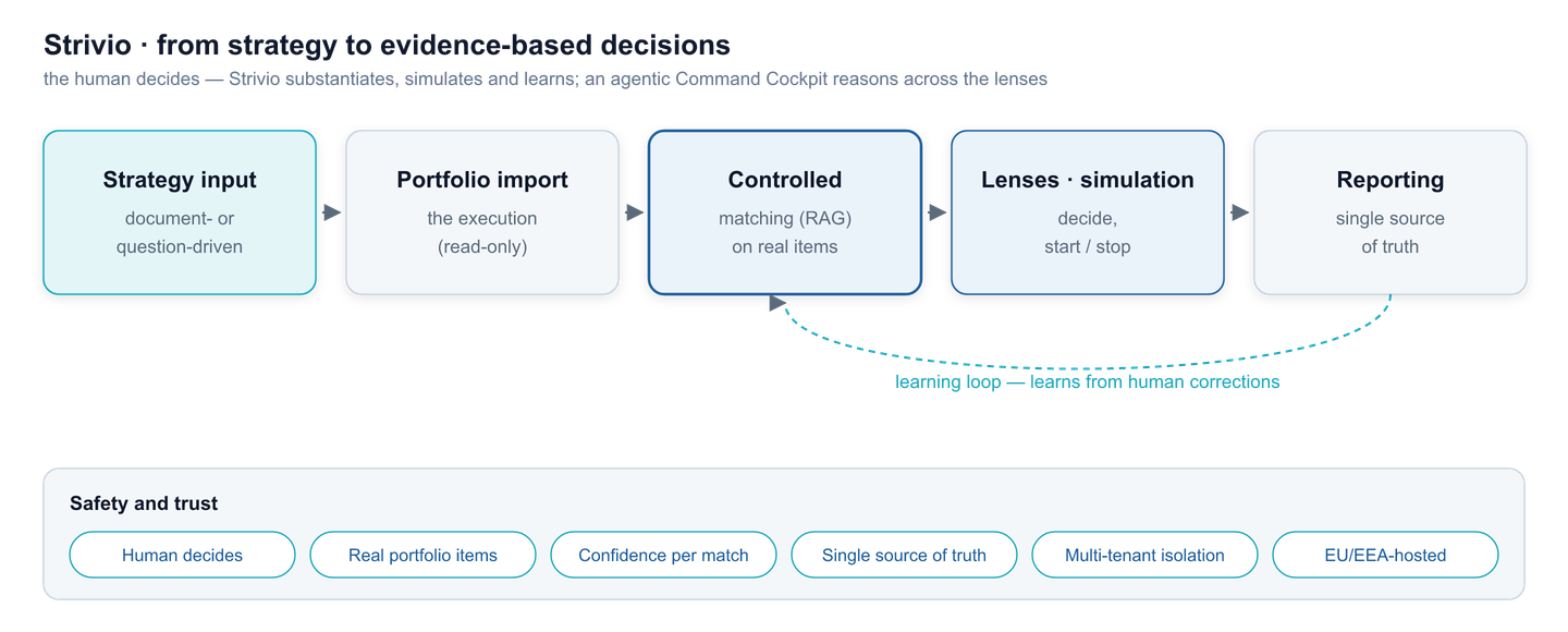 How Strivio works: from strategy input through RAG matching and an agentic layer to evidence-based decisions, with the human in the loop